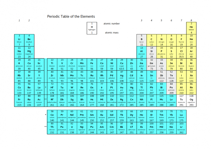 The periodic table